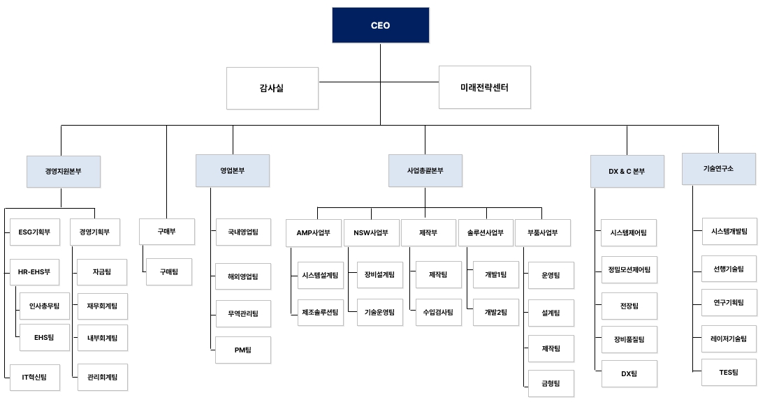 이미지: 조직도
