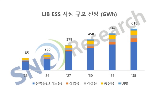 이미지: LIB ESS 시장 규모 전망(GWh)