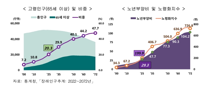 이미지: 고령인구(65세 이상) 및 비중 등