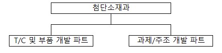이미지: 연구개발 담당 조직도