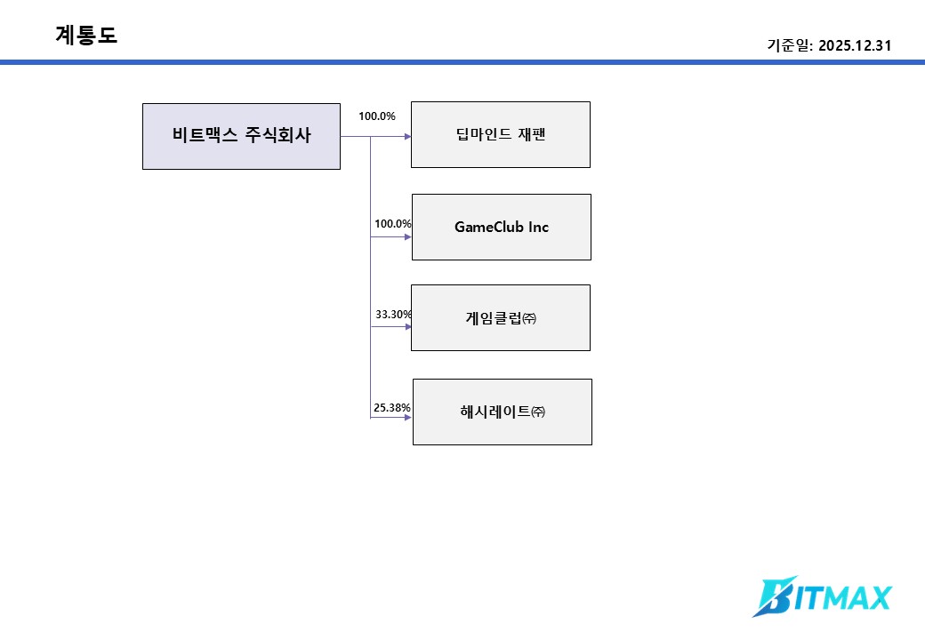 이미지: 계열회사 계통도(2025.12.30)
