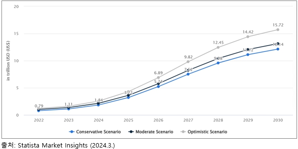 이미지: 글로벌 AI 잠재 시장규모 전망 시나리오(2022-2030)-(단위: 1조 달러)