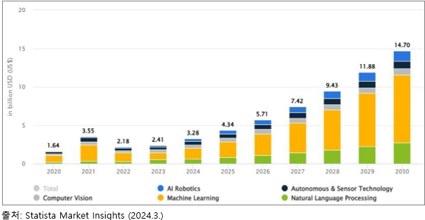 이미지: 국내 AI 시장 규모 전망(2020-2030)_(단위: 10억 달러)