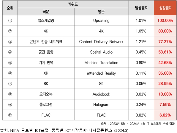 이미지: 국내 NIPA 선정 디지털콘텐츠 유망기술 선정