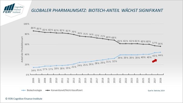 이미지: 세계의약품시장 내 바이오의약품 비중추이 및 전망