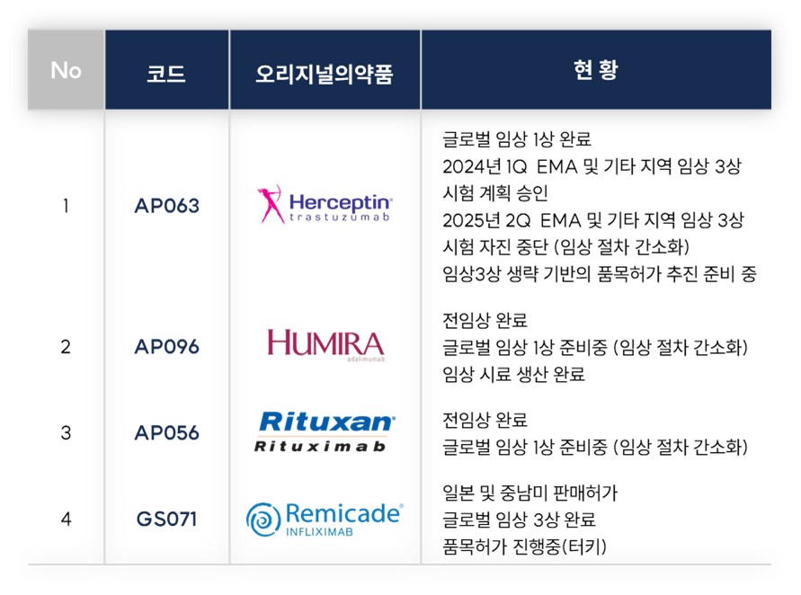 이미지: 주요 바이오시밀러 파이프라인