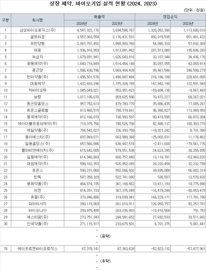 이미지: 2023, 2024년 제약, 바이오기업 영업실적
