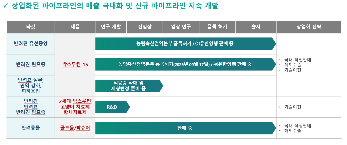 이미지: [ 반려동물 치료 및 건강 ] 부문 파이프라인_박셀바이오