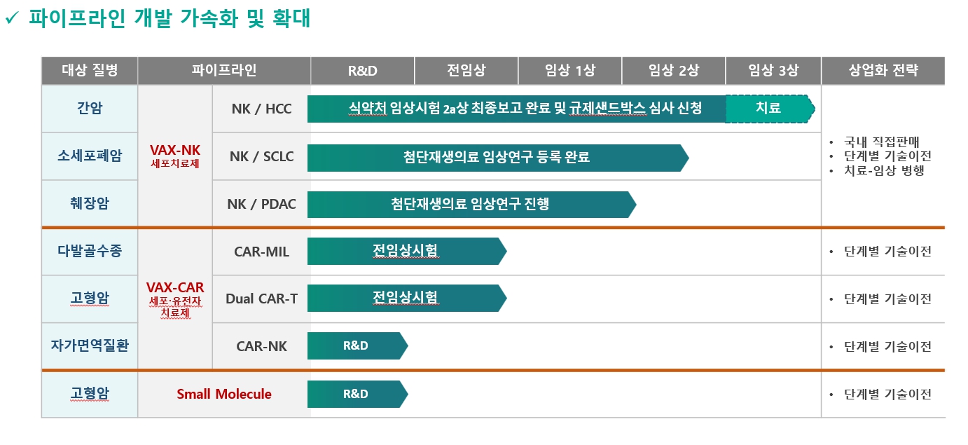 이미지: [ 세포 유전자 치료제 ] 부문 파이프라인_박셀바이오