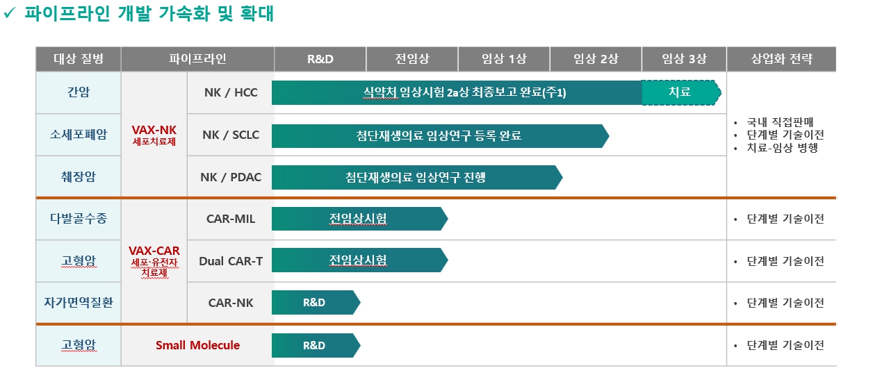 이미지: [ 세포 유전자 치료제 ] 부문 파이프라인_박셀바이오_1