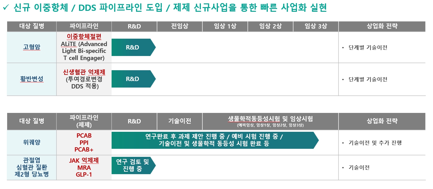 이미지: [ 이중항체&DDS&제제 ] 부문 파이프라인_박셀바이오