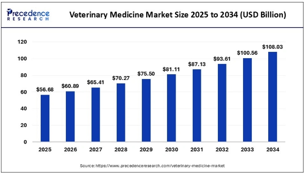 이미지: 기타참고사항_글로벌 동물의약품 시장 규모 및 전망(Precedence Research 2025)