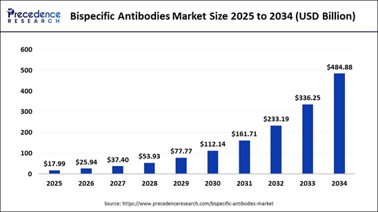 이미지: 기타참고사항_글로벌 이중항체 치료제 시장 규모 및 전망(Precedence Research 2025)