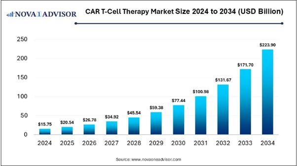 이미지: 기타참고사항_글로벌 CAR-T 시장 규모(Research and Market 2025)