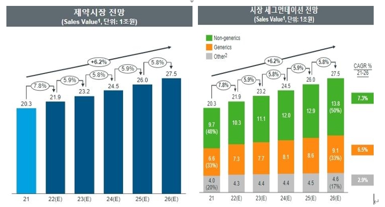 이미지: 기타 참고사항_향후 국내 제약시장 성장 전망(아이큐비아 제공)