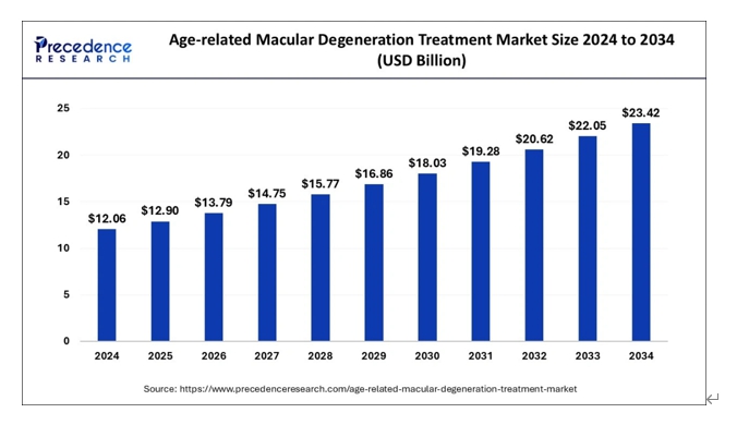 이미지: 기타참고사항_글로벌 황반변성 치료제 시장 규모 및 전망(Precedence Research 2024)