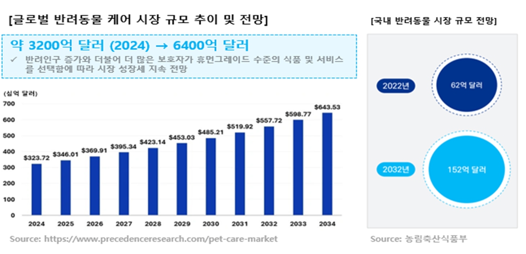 이미지: 기타참고사항_세계 반려동물 시장 규모 및 전망(Precedence Research 2025), 다가오는 펫코노미 2.0시대, 펫 비즈니스 트렌드와 새로운 기회(삼정KPMG 2024)