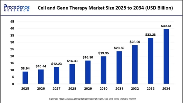 이미지: 기타참고사항_세포-유전자치료제 시장 규모(Precedence Research 2025)