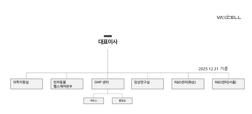 이미지: 연구개발조직도(2025.12.31)_박셀바이오