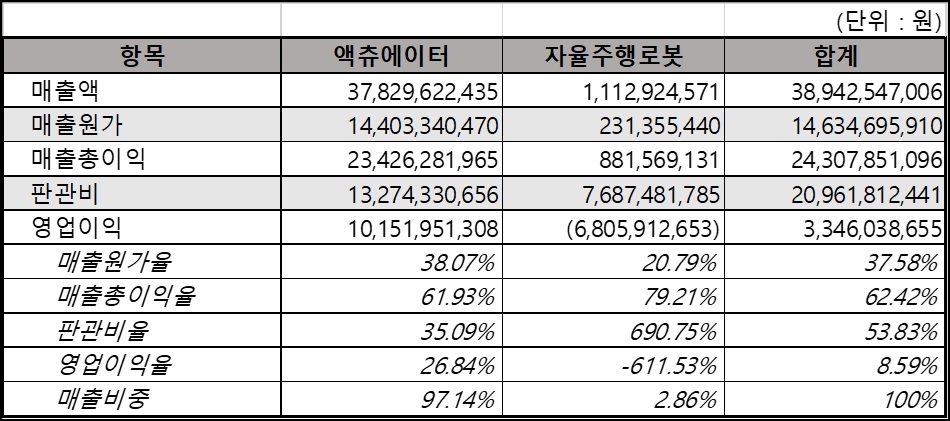 이미지: 사업부문별 재무정보
