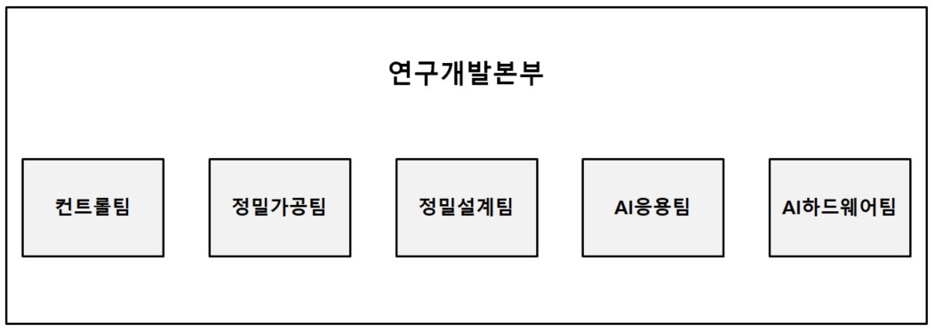이미지: 조직도_연구개발본부_20251231