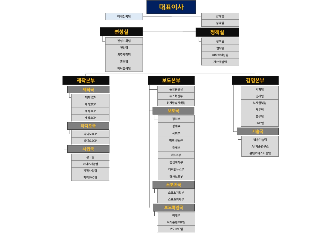 이미지: SBS 조직도