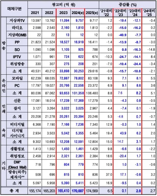 이미지: 국내 방송통신광고비 조사 세부 현황