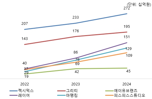 이미지: 국내 주요 중소형 상장비상장 패션기업 매출액 추이