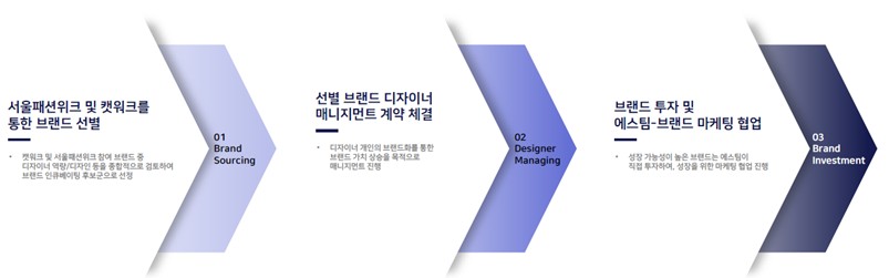 이미지: 당사의 브랜드 인큐베이팅 프로세스