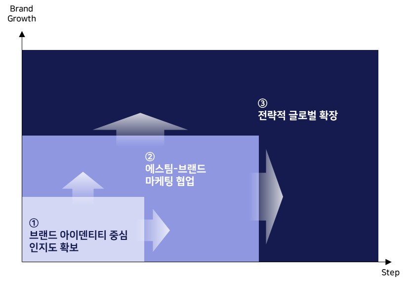 이미지: 브랜드 인큐베이팅 전략