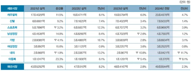 이미지: 세부 시장별 규모 및 성장률 추이