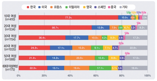 이미지: 일본 여성 연령별 주요 패션국 선호 비율