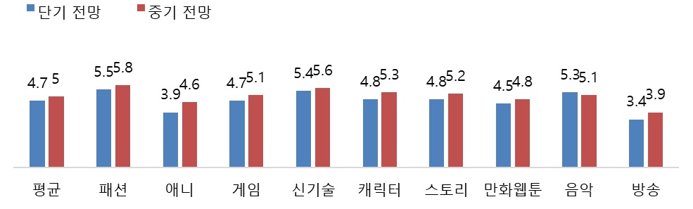 이미지: 콘텐츠 산업 전문가 콘텐츠산업 수출전망 비교