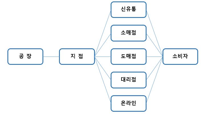 이미지: 판매경로(음료)