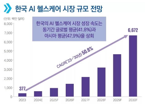 이미지: 국내 ai 헬스케어 산업 규모