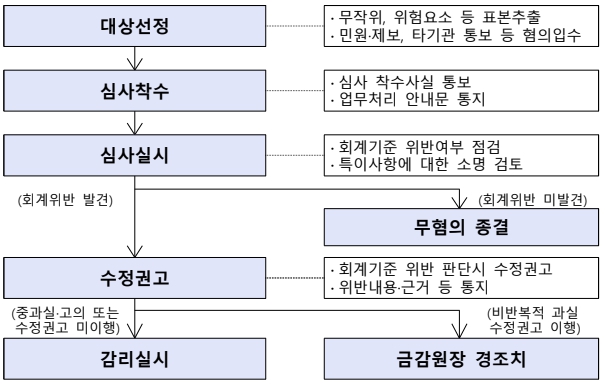 이미지: 심사업무 주요 처리절차 흐름도