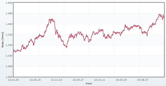 이미지: 원달러 환율 추이