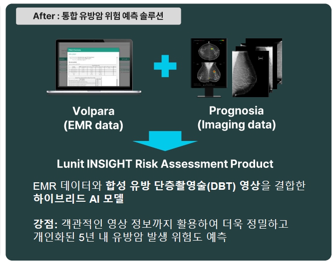 이미지: 통합 유방암 위험 예측 솔루션
