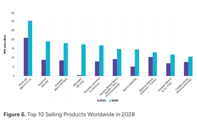 이미지: 2028년 매출 상위 10대 의약품 전망