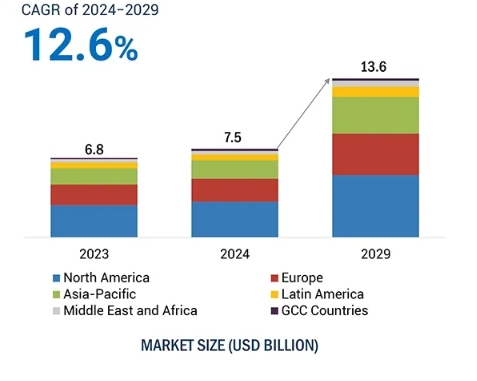 이미지: 글로벌 동반진단 시장 규모