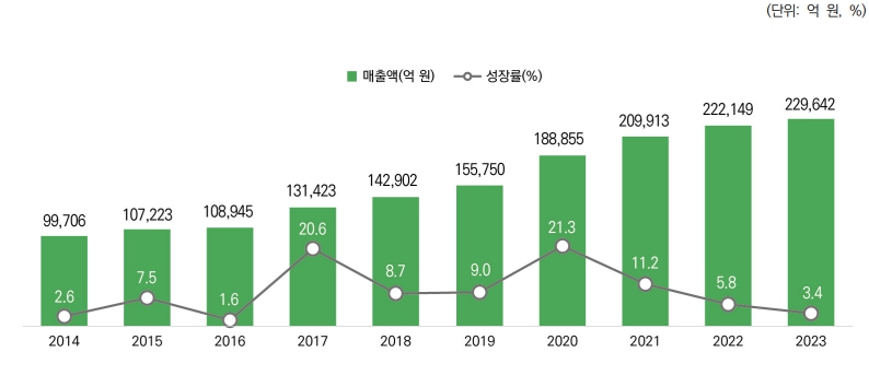 이미지: 국내 게임시장 전체 규모 및 성장률