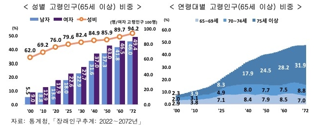 이미지: 국내 노령인구 추이