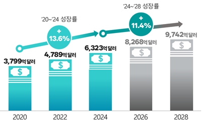 이미지: 세계 바이오의약품 시장규모