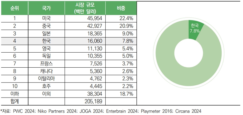 이미지: 전 세계 게임 시장에서 한국의 점유율