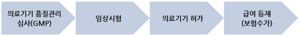 이미지: 의료기기 규제 프로세스