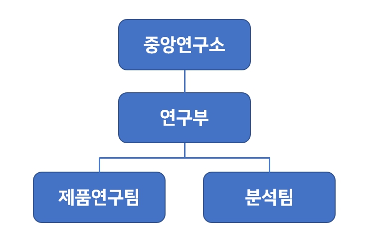 이미지: 중앙연구소 조직도