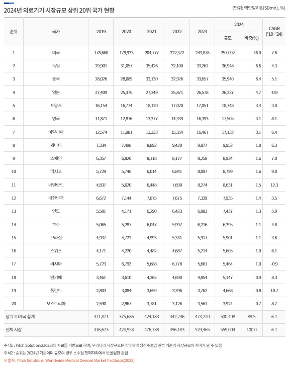이미지: 국가별 의료기기 시장규모