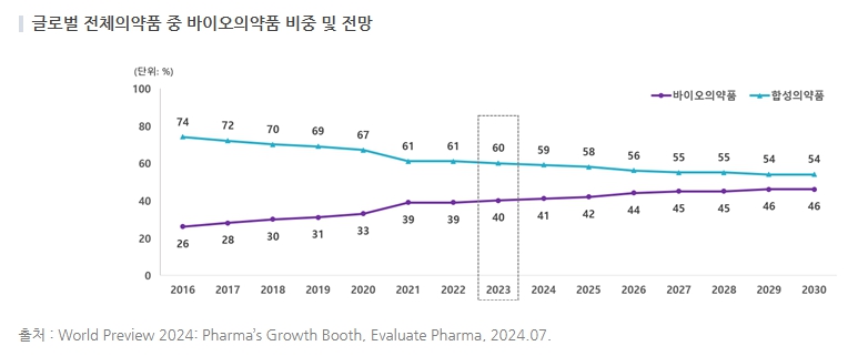 이미지: 글로벌 의약품 비중