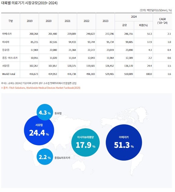 이미지: 대륙별 의료기기 시장규모