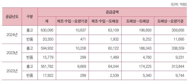 이미지: 도매상 연도별 공급현황